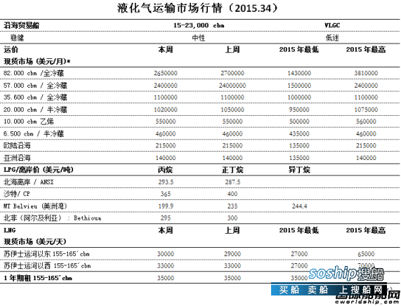 运输液化气要什么证件 液化气运输市场行情（2015.34）