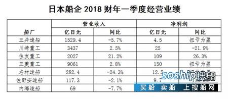 2018直销公司业绩排名 日本船企公布2018财年一季度经营业绩