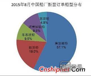 充气船批发价格图片 2015年8月中国新船订单剖析