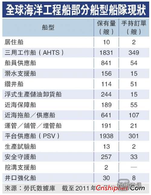 海工新订单 去年全球海工订单金额达690亿美元