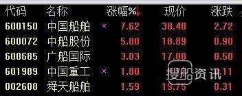 中国船舶股票 船舶制造板块大幅上扬 中国船舶涨7.6%