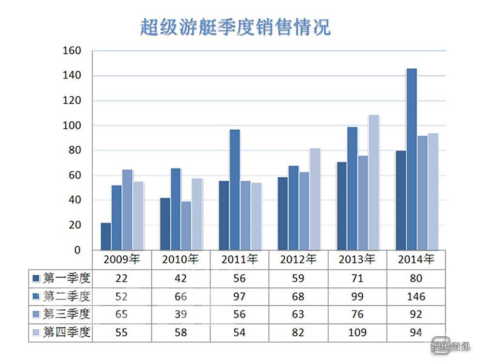全球最大游艇222米 2015年前两月全球超级游艇销售情况