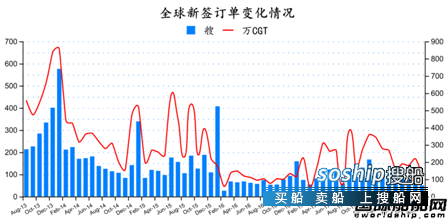 造船业2018会复苏吗 2018年8月全球造船业月报