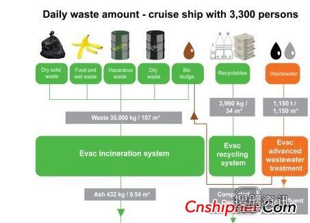 邮船 Evac获为3艘大型邮船安装集成的废物和废水管理系统