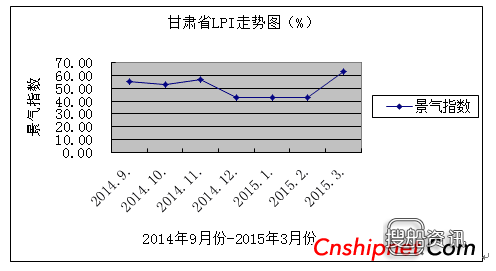 物流业景气指数 2015年3月份甘肃省物流业景气指数为62.50%