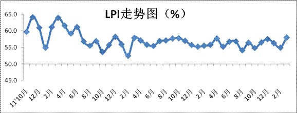 中国物流业 2015年3月中国物流业景气指数为58%