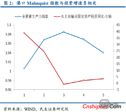 港口 “一带一路”港口效率呈现倒U型