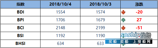 降黄疸最有效的方法 BDI指数周四降20点至1554点