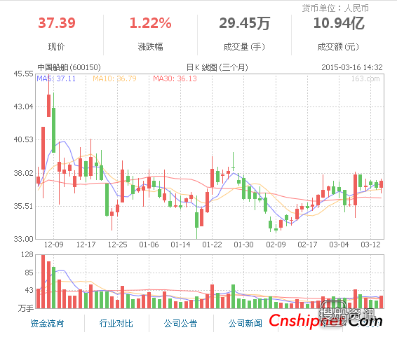 上半年净利润同比增长 中国船舶去年净利润同比增长11.77%