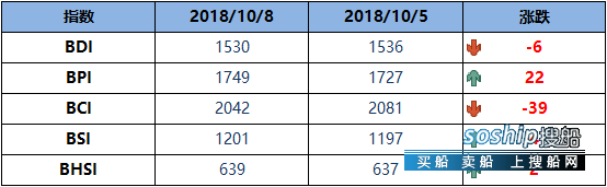 降黄疸最有效的方法 BDI指数周一降6点至1530点