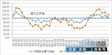 中国航运业复苏态势已见顶？