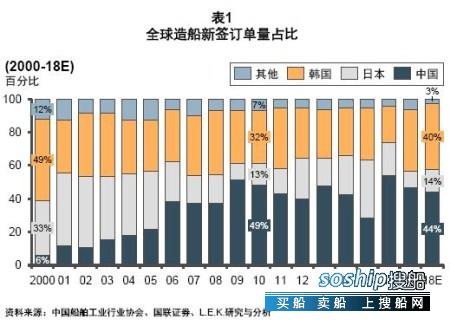 中国船舶配套市场出现兼并与收购机会