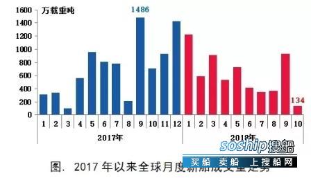 新造船市场复苏势头回调寒意渐袭