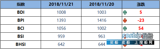BDI指数周三增5点至1008点