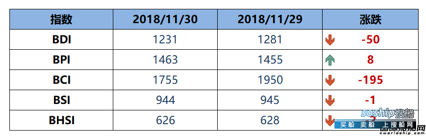 BDI指数周五下跌50点至1231点
