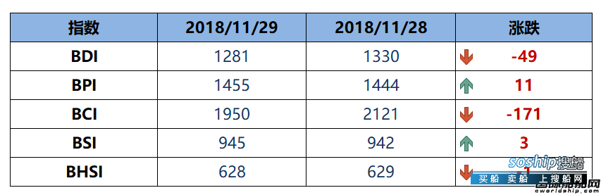 BDI指数周四下跌49点至1281点