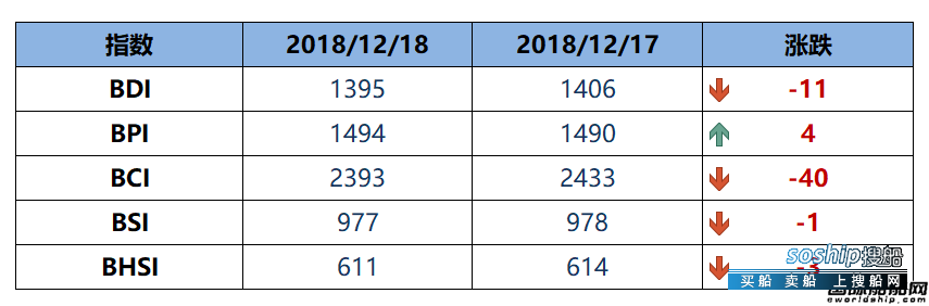BDI指数周二下跌11点至1395点