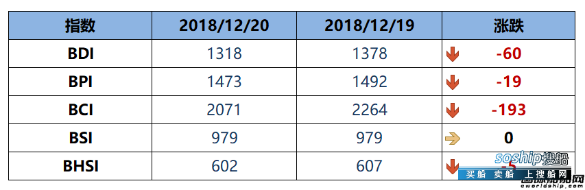 BDI指数三连跌至1318点