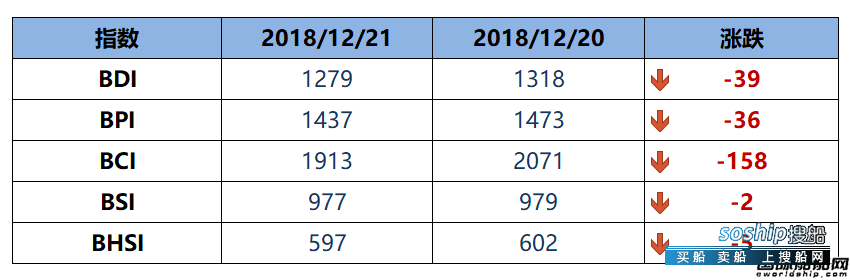 BDI指数四连跌至1279点