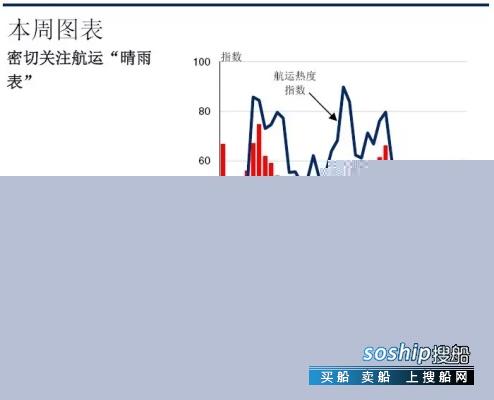 克拉克森研究：航运业“热度”乍暖还寒