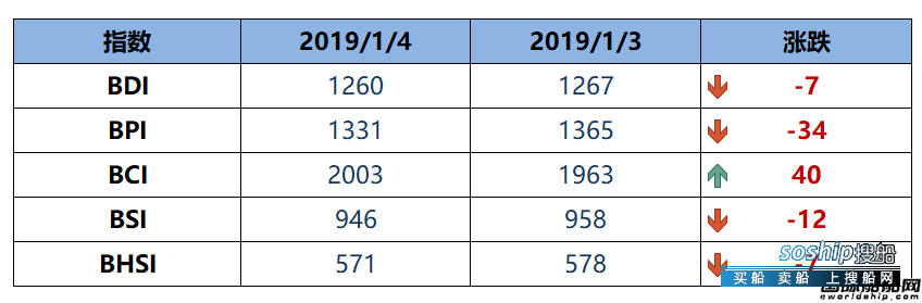 BDI指数周五下跌7点至1260点