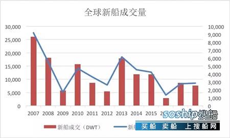 2018年新造船市场熊市2.0有啥特点