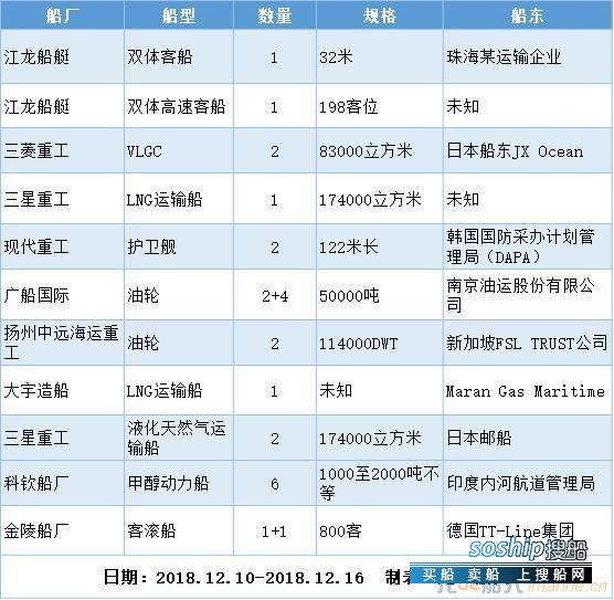 新船订单汇总（2018.12.10-12.16）