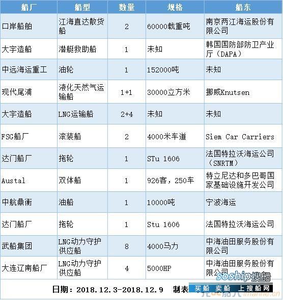 新船订单汇总（2018.12.3-12.9）