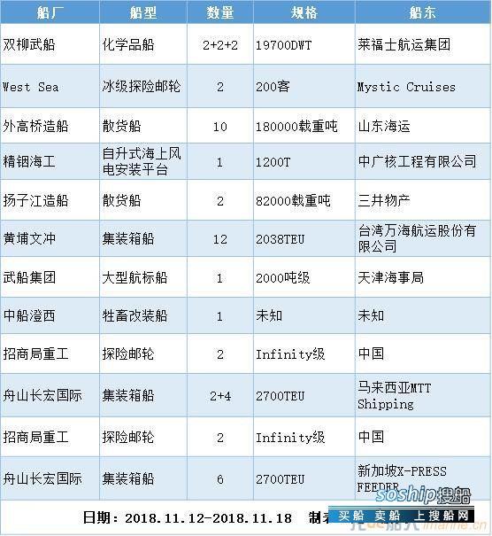 新船订单汇总（2018.11.12-11.18）