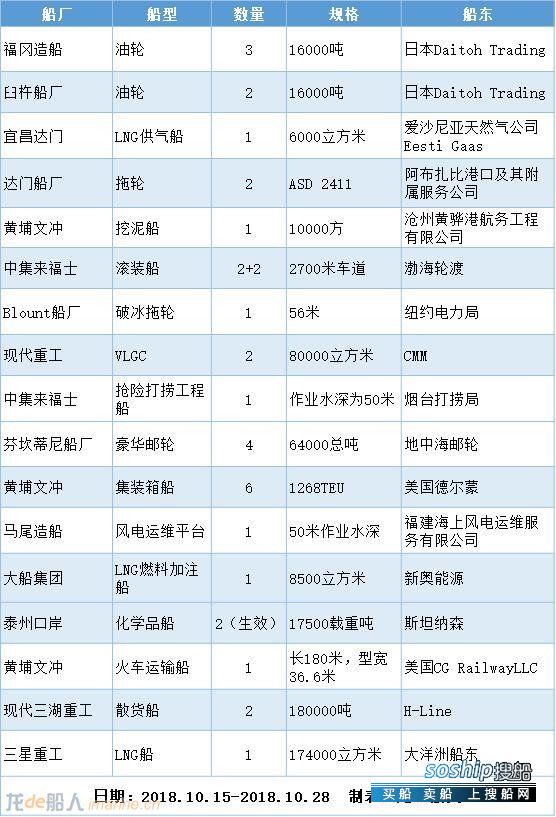 新船订单汇总（2018.10.15-10.28）