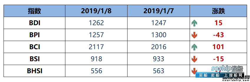 BDI指数周二上升15点至1262点