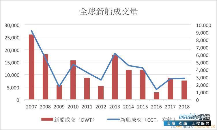 2018年，新造船市场熊市2.0有啥特点
