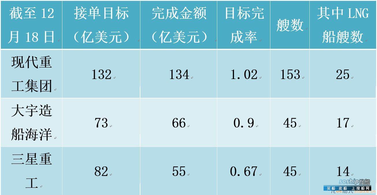 韩国三大船企本月接单11艘