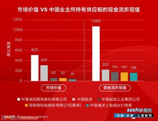 中国船东海工资产市场价值低于现金流折现值