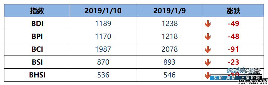 BDI指数周四下跌49点至1189点