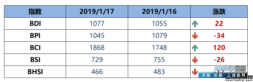 BDI指数周四上升22点至1077点