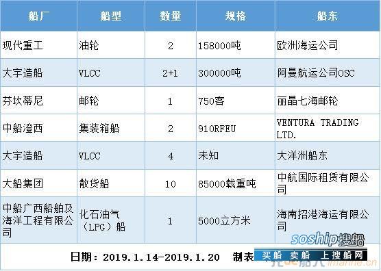 新船订单汇总（2019.1.14-2019.1.20）