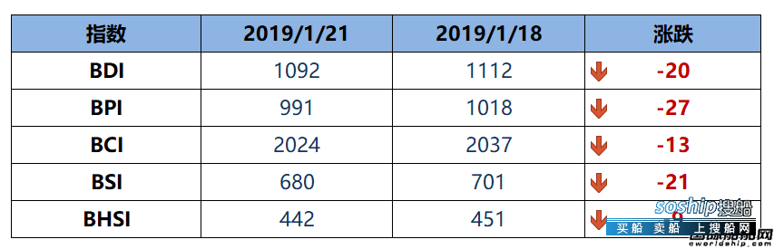 BDI指数周一下跌20点至1092点
