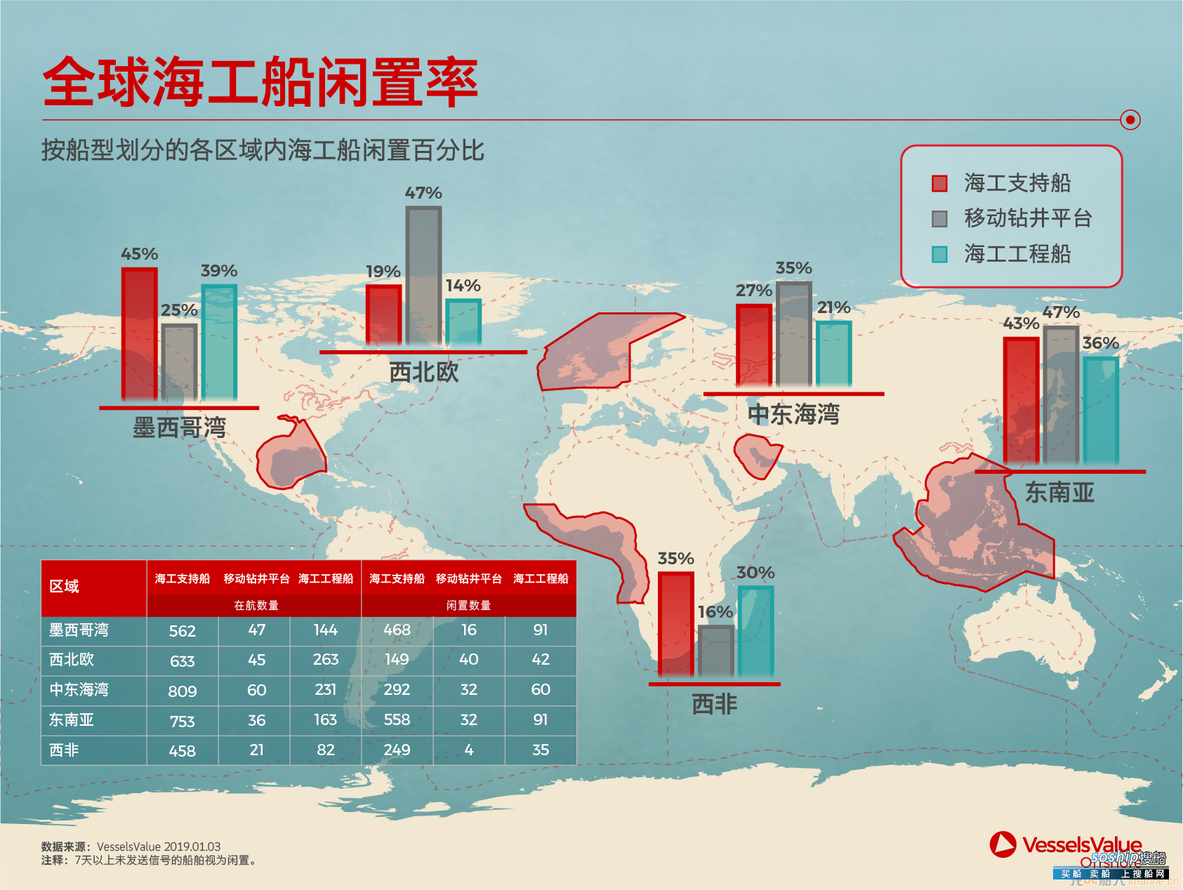 Vesselsvalue：全球海工船闲置率东南亚最高