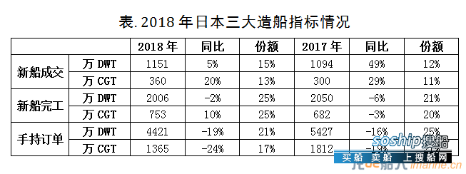日本2018年新船成交同比增长，主力船型份额有所调整