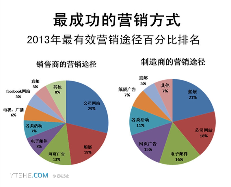 最有效的船内应急通信系统是 互联网和船展成为海洋经济产业最有效营销手段