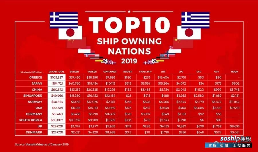 2019年全球十大船东国出炉