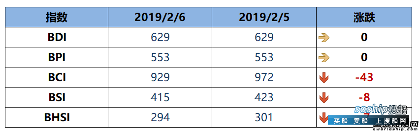 BDI指数周三持平于629点