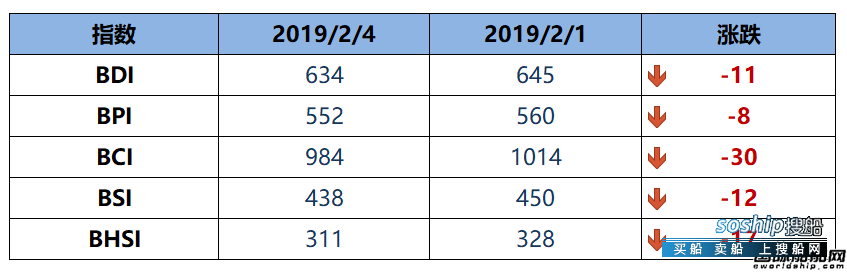 BDI指数11连跌至634点
