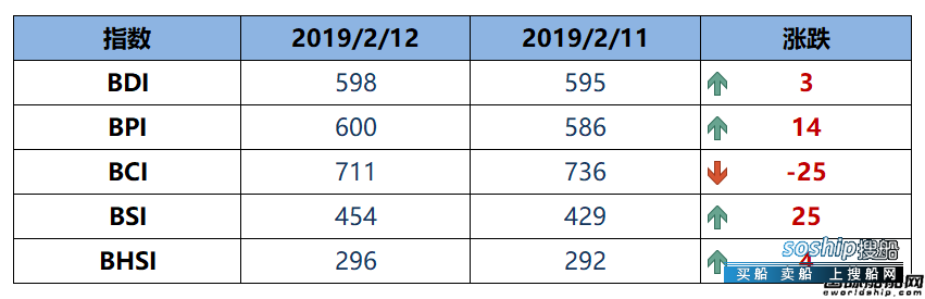 BDI指数周二上升3点至598点