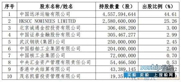 振华重工拟4.2亿元对中远海控进行战略股权投资