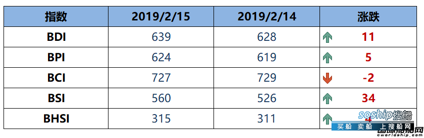 BDI指数四连涨至639点