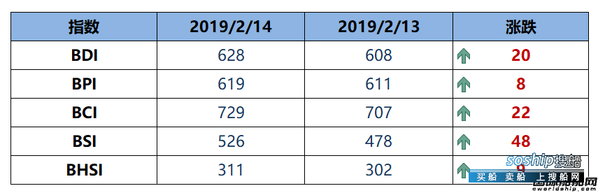 BDI指数三连涨至628点