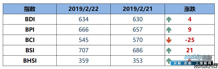 BDI指数周五上升4点至634点