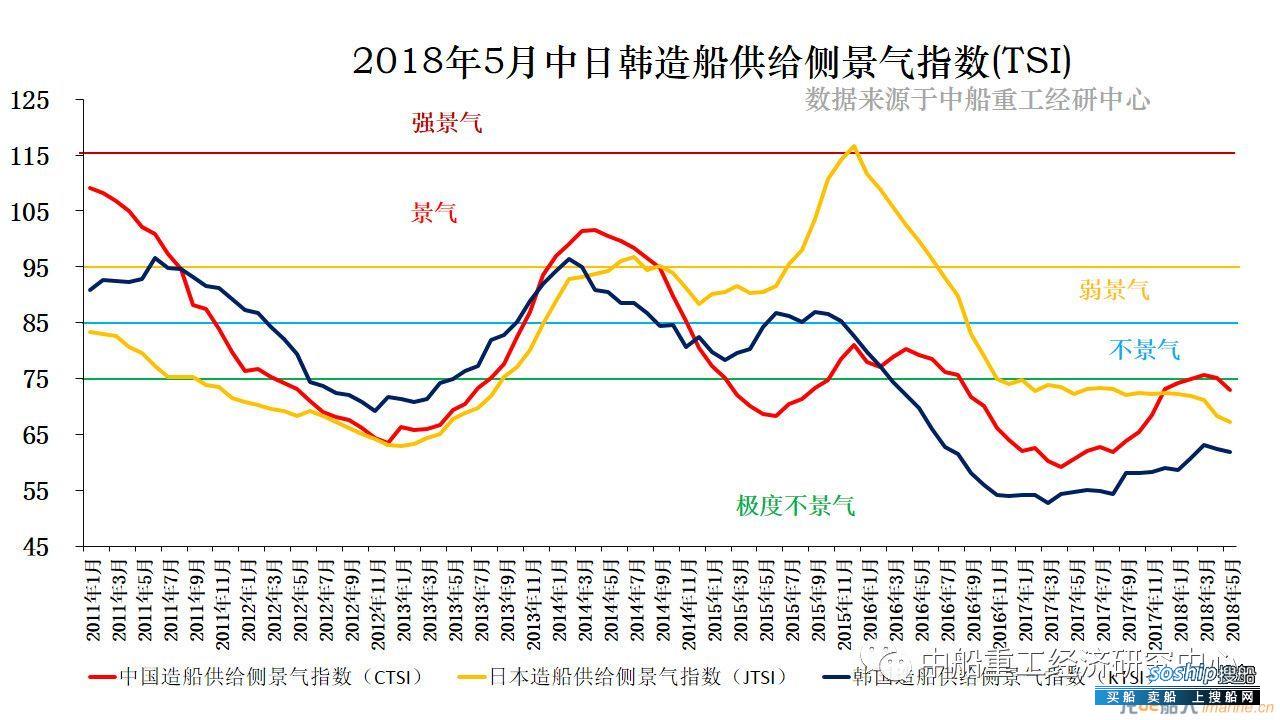 2019年1月中国造船供给侧景气指数不敌日韩
